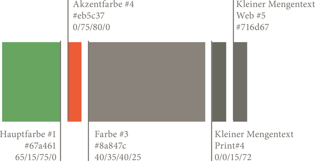 Farben des Corporate Design der Projektwebseite INquartier Ingolstadt. Es werden die Hauptfarben Grün, Orange und Grau gezeigt mit jeweiligen HEX-Code.
