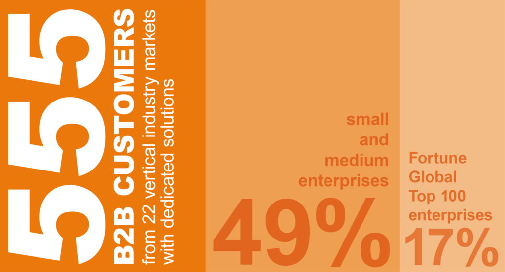 Infografik zu B2B Customers. Die Informationen von Siemens München werden mit verschieden großen Flächen und einem einheitlich orangenen Grafikdesign dargestellt.