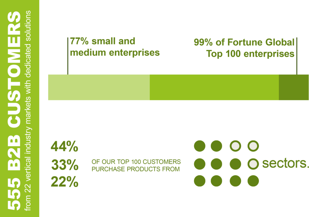 Infografik zu B2B Customers. Die Informationen von Siemens München werden mit verschieden Balken und Kreisen und einem einheitlichen Grafikdesign in Grüntönen dargestellt.