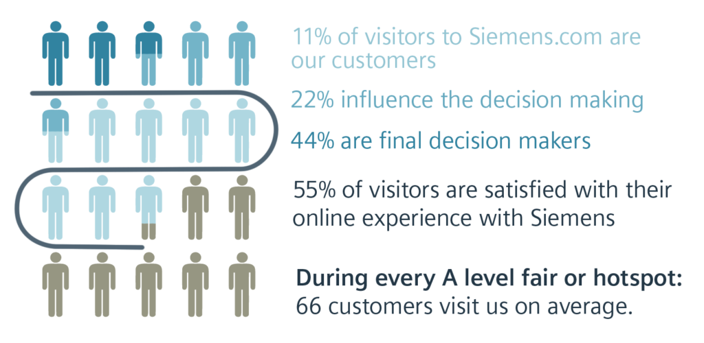 Infografik zu Besuchern der Webseite siemens.com. Die Informationen von Siemens München werden mit einer Flussgrafik und einem geradlinigen Grafikdesign in Blautönen dargestellt.