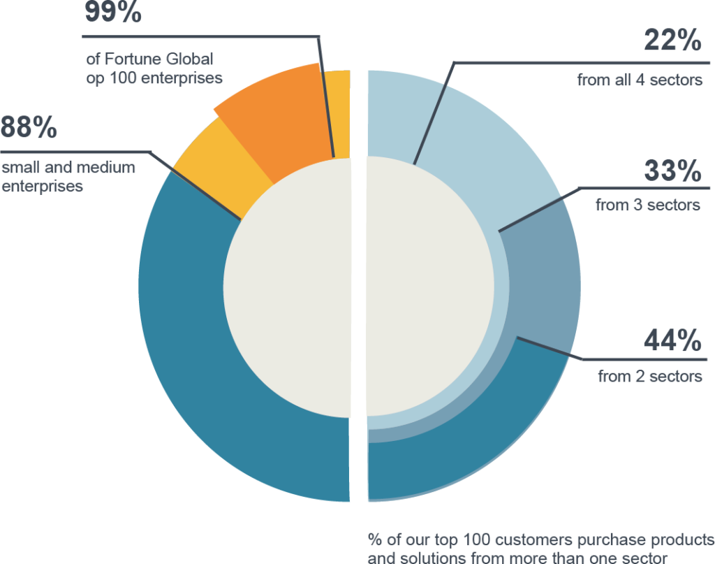Infografik zum Kaufverhalten der Kunden. Die Informationen von Siemens München werden durch ein Kreisdiagramm und einem geradlinigen Grafikdesign in blau und orange dargestellt.