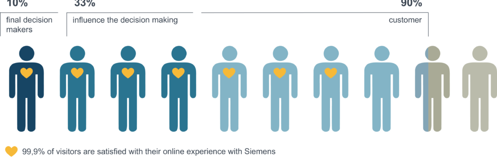 Infografik zur Entscheidungsfindung. Die Informationen von Siemens München werden mit einer Art Balkendiagramm aus Piktogrammen die kleine Menschen zeigen und einem Grafikdesign in Blau- und Grautönentönen mit gelben Akzenten dargestellt.